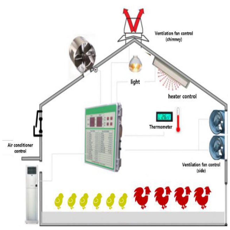 Smart Poultry Farm Automation & Monitoring System